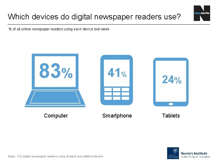 Which devices do digital newspaper readers use? % of all online newspaper readers using