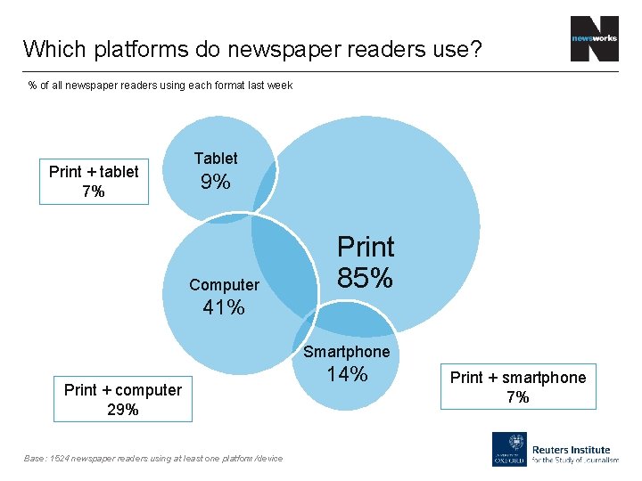 Which platforms do newspaper readers use? % of all newspaper readers using each format