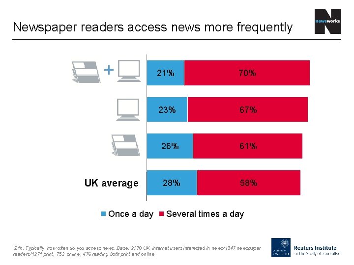 Newspaper readers access news more frequently + Print + online newspapers 21% 70% Online