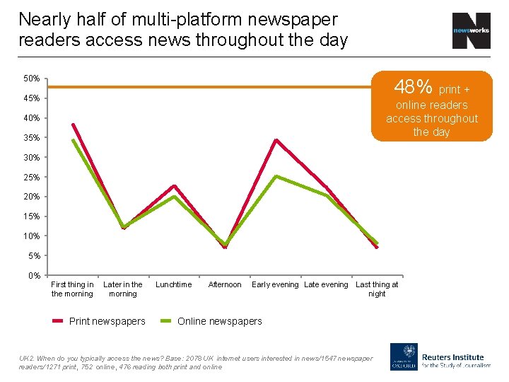 Nearly half of multi-platform newspaper readers access news throughout the day 50% 48% print