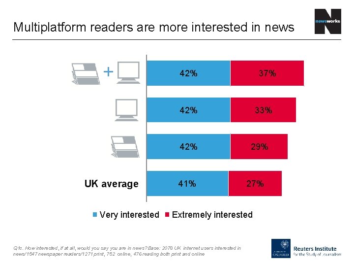 Multiplatform readers are more interested in news + Print + online newspapers 42% Online