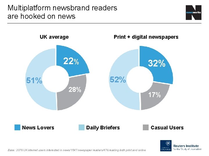 Multiplatform newsbrand readers are hooked on news UK average Print + digital newspapers 22%