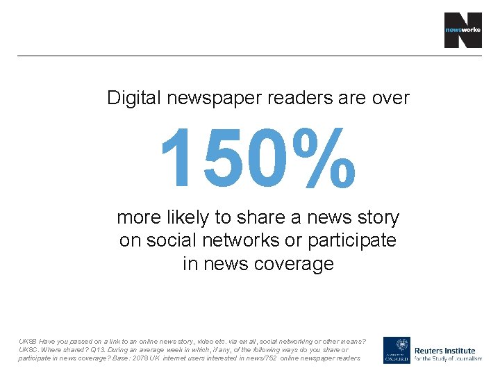 Digital newspaper readers are over 150% more likely to share a news story on