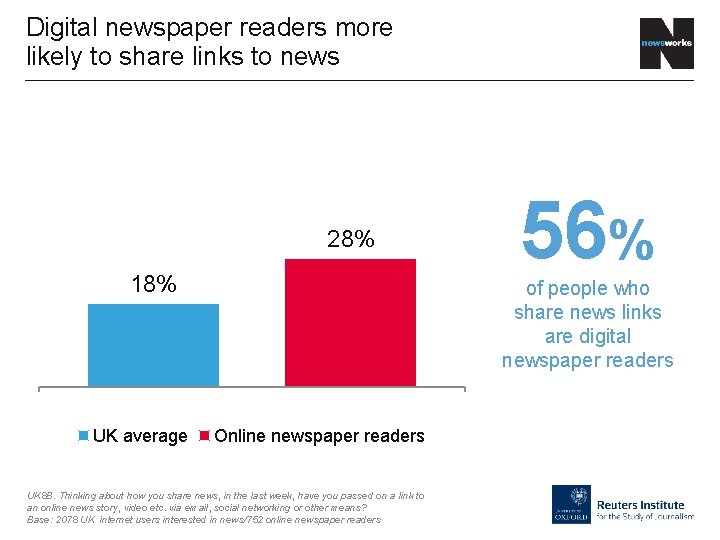 Digital newspaper readers more likely to share links to news 28% 18% UK average