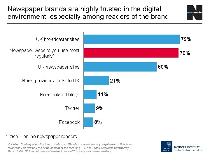 Newspaper brands are highly trusted in the digital environment, especially among readers of the
