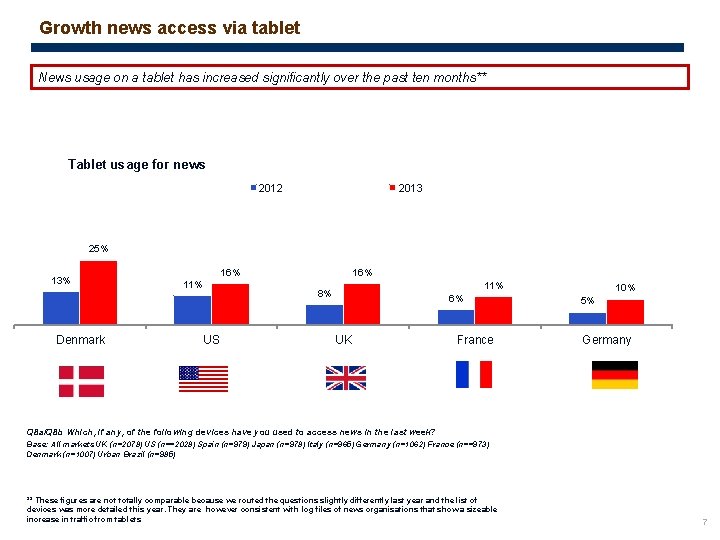 Growth news access via tablet News usage on a tablet has increased significantly over