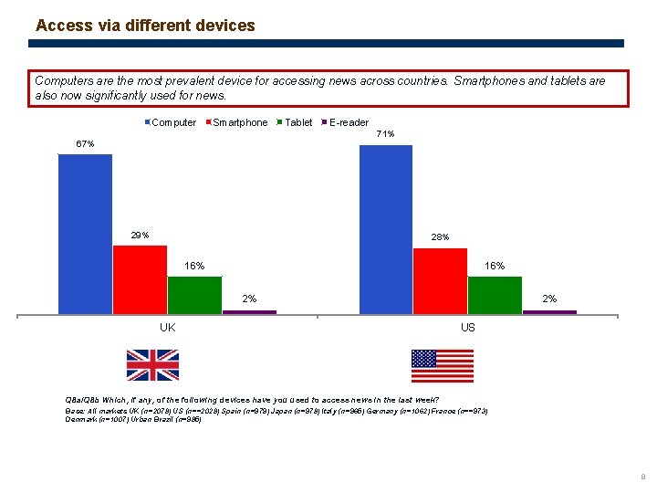 Access via different devices Computers are the most prevalent device for accessing news across