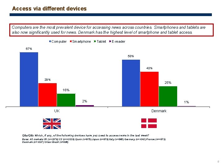 Access via different devices Computers are the most prevalent device for accessing news across