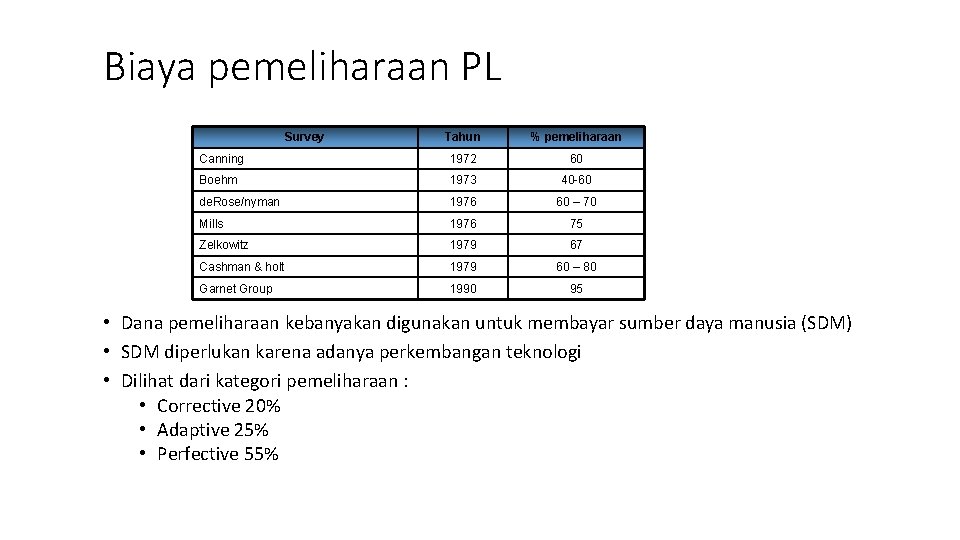 Biaya pemeliharaan PL Survey Tahun % pemeliharaan Canning 1972 60 Boehm 1973 40 -60