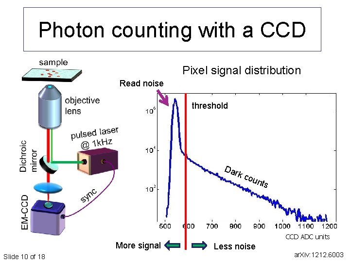 Photon counting with a CCD Pixel signal distribution Read noise threshold Dar k co Photon counting with a CCD Pixel signal distribution Read noise threshold Dar k co