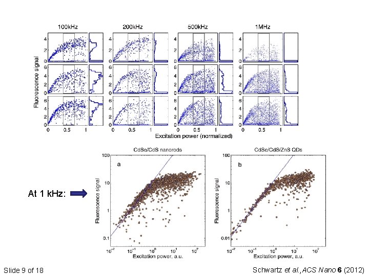 At 1 k. Hz: Slide 9 of 18 Schwartz et al. , ACS Nano At 1 k. Hz: Slide 9 of 18 Schwartz et al. , ACS Nano