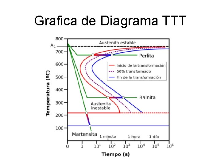 Grafica de Diagrama TTT 