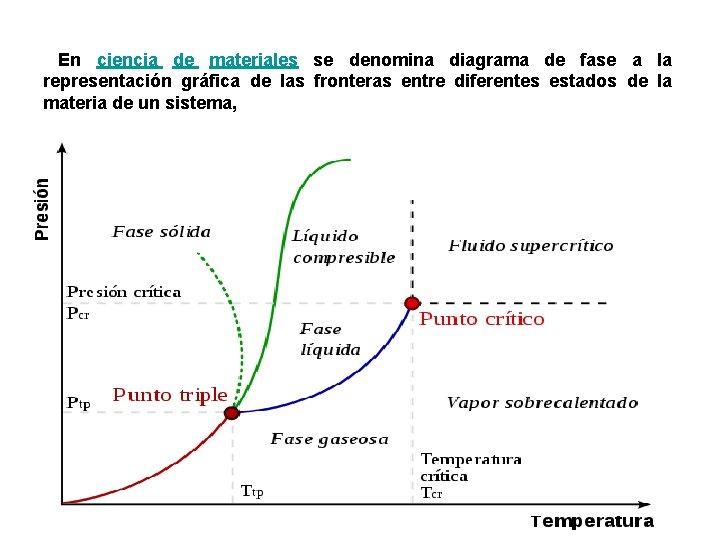 En ciencia de materiales se denomina diagrama de fase a la representación gráfica de