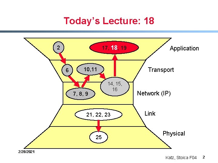 Today’s Lecture: 18 17, 18, 19 2 6 Transport 10, 11 14, 15, 16