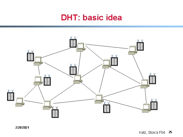 DHT: basic idea K V K V K V 2/28/2021 Katz, Stoica F 04