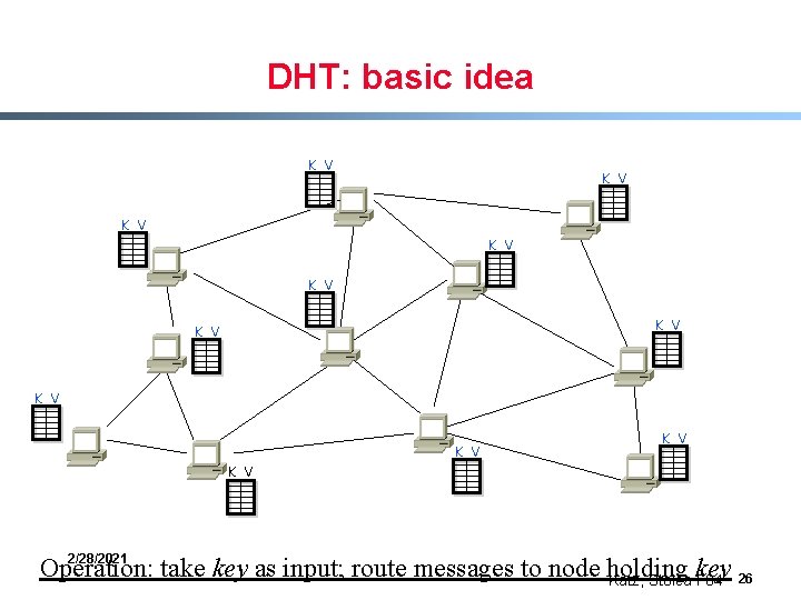 DHT: basic idea K V K V K V 2/28/2021 Operation: take key as