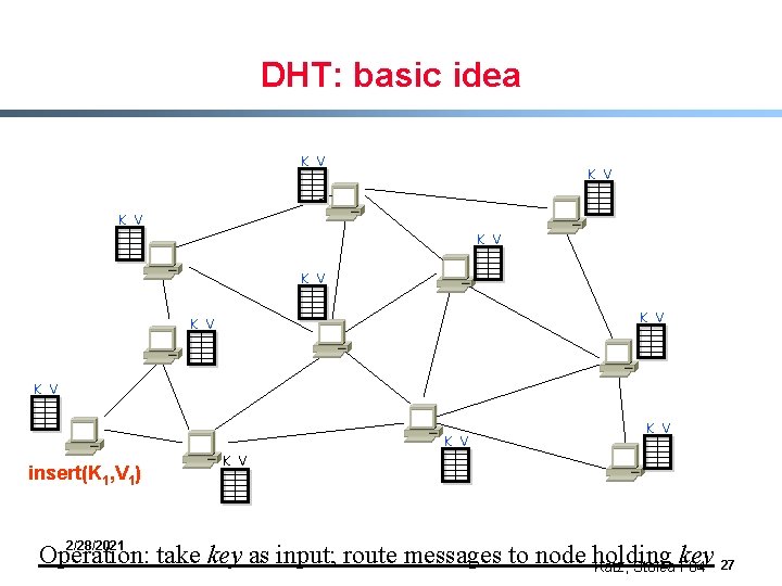 DHT: basic idea K V K V K V insert(K 1, V 1) K