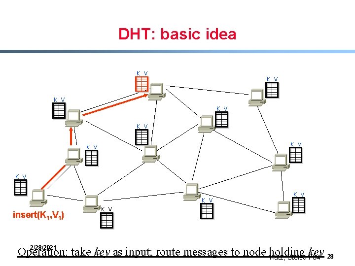 DHT: basic idea K V K V K V insert(K 1, V 1) K