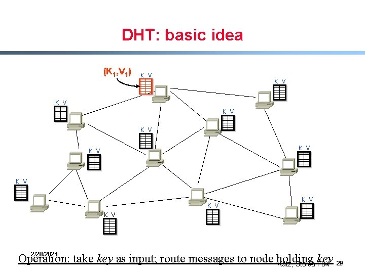 DHT: basic idea (K 1, V 1) K V K V K V 2/28/2021