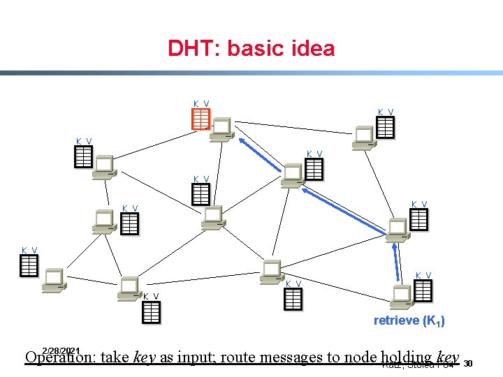 DHT: basic idea K V K V K V retrieve (K 1) 2/28/2021 Operation: