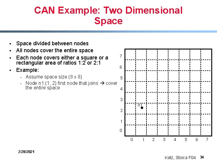 CAN Example: Two Dimensional Space § § Space divided between nodes All nodes cover