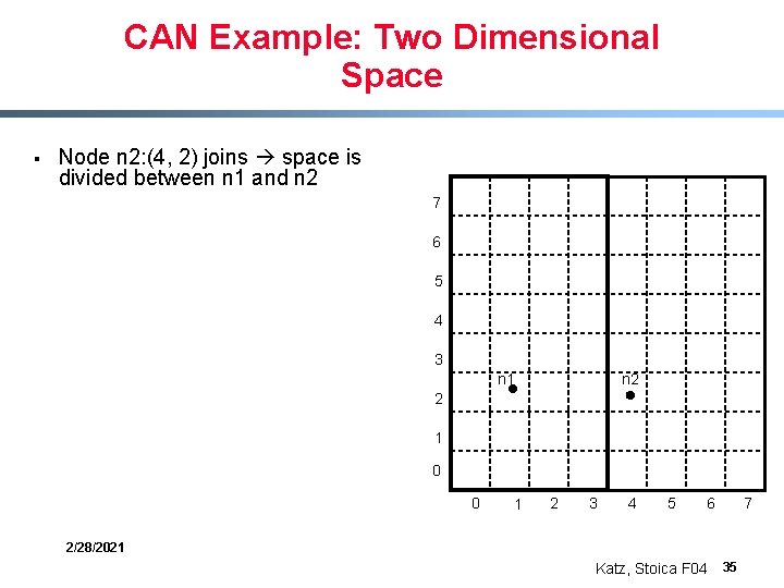 CAN Example: Two Dimensional Space § Node n 2: (4, 2) joins space is