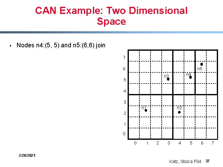 CAN Example: Two Dimensional Space § Nodes n 4: (5, 5) and n 5: