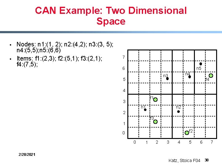 CAN Example: Two Dimensional Space § § Nodes: n 1: (1, 2); n 2: