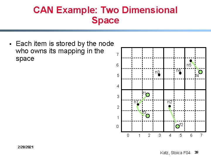 CAN Example: Two Dimensional Space § Each item is stored by the node who