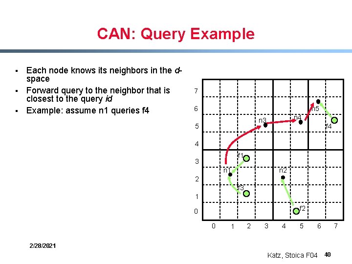 CAN: Query Example § § § Each node knows its neighbors in the dspace
