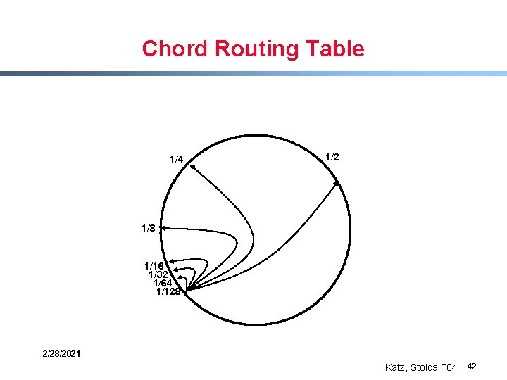 Chord Routing Table 1/4 1/2 1/8 1/16 1/32 1/64 1/128 2/28/2021 Katz, Stoica F