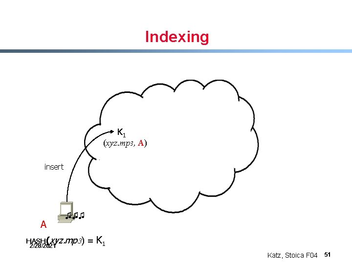 Indexing K 1 (xyz. mp 3, A) insert A ♫♫♫ HASH(xyz. mp 3) 2/28/2021