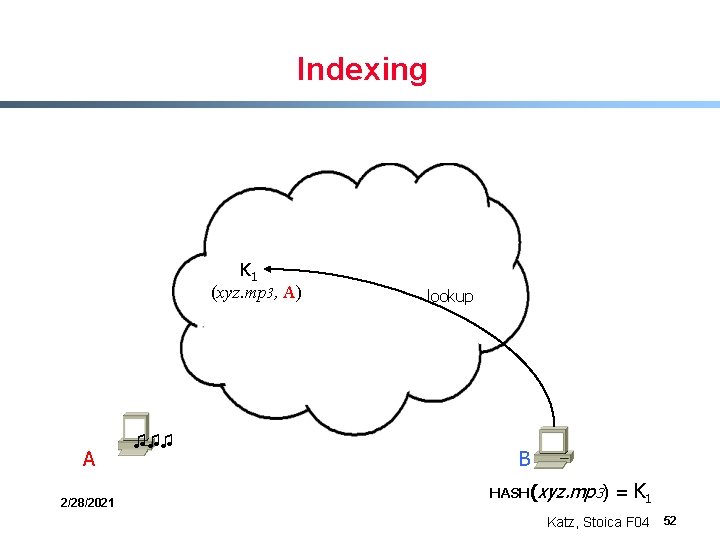 Indexing K 1 (xyz. mp 3, A) A 2/28/2021 ♫♫♫ lookup B HASH(xyz. mp