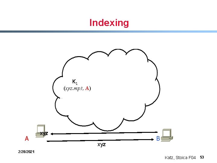 Indexing K 1 (xyz. mp 3, A) A xyz B 2/28/2021 Katz, Stoica F