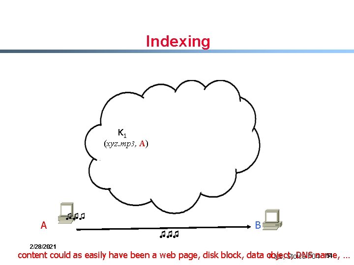 Indexing K 1 (xyz. mp 3, A) A 2/28/2021 ♫♫♫ B 54 content could