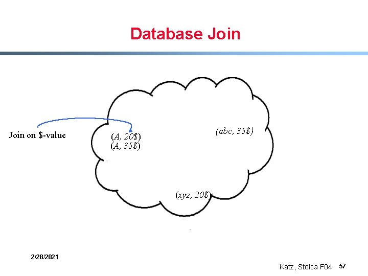 Database Join on $-value (abc, 35$) (A, 20$) (A, 35$) (xyz, 20$) 2/28/2021 Katz,