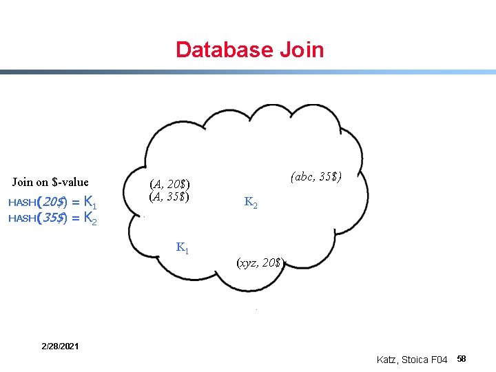 Database Join on $-value = K 1 HASH(35$) = K 2 HASH(20$) (A, 35$)