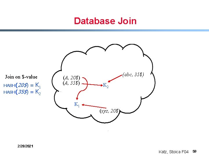 Database Join on $-value = K 1 HASH(35$) = K 2 HASH(20$) (A, 35$)