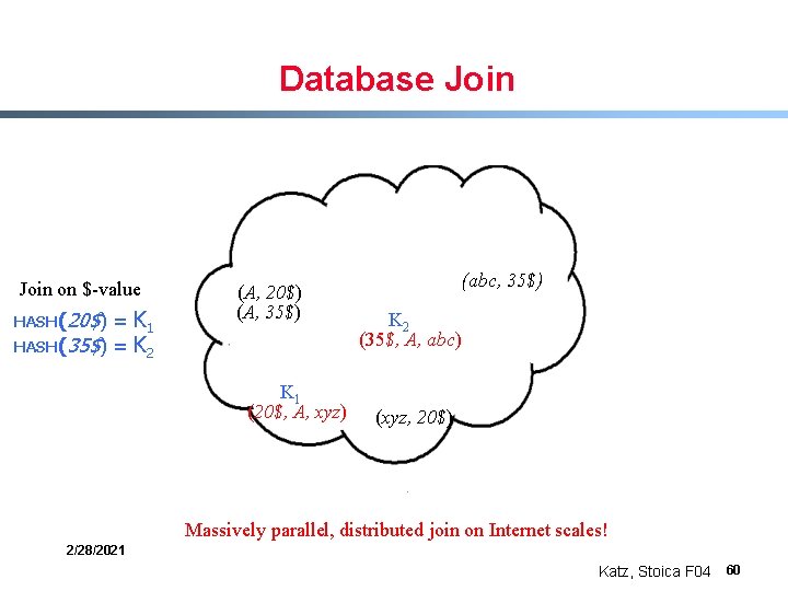 Database Join on $-value = K 1 HASH(35$) = K 2 HASH(20$) (A, 35$)