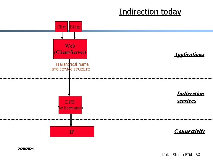 Indirection today Chat Blogs Web (Client/Server) Applications Hierarchical name and service structure DNS Indirection