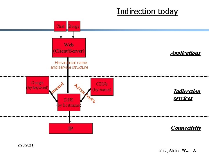 Indirection today Chat Blogs Web (Client/Server) Applications Hierarchical name and service structure Google (by