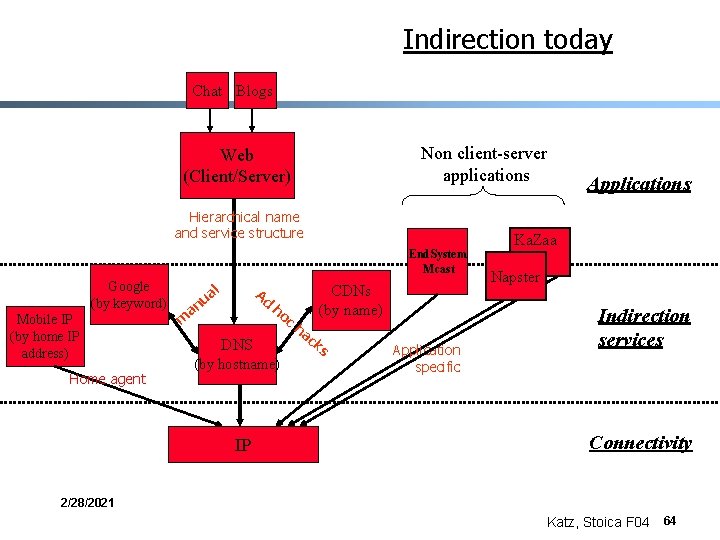 Indirection today Chat Blogs Non client-server applications Web (Client/Server) Hierarchical name and service structure