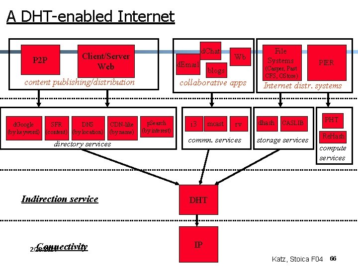 A DHT-enabled Internet d. Chat Client/Server Web P 2 P d. Email content publishing/distribution