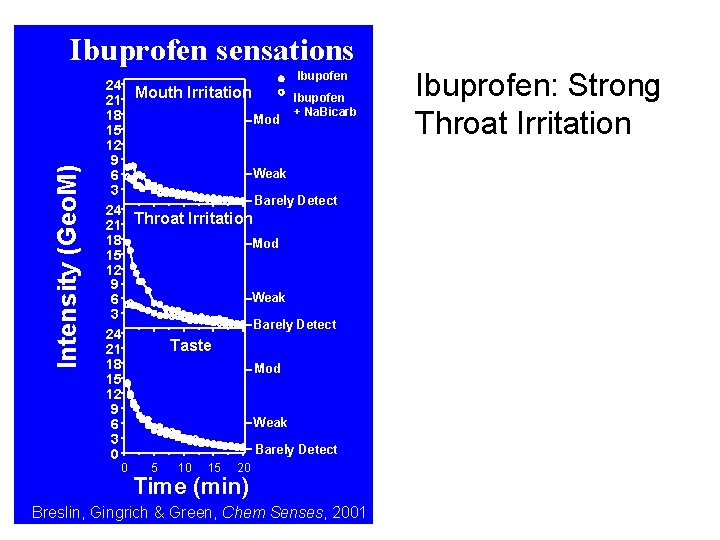 Ibuprofen sensations Intensity (Geo. M) Ibupofen 24 Ibupofen 21 Mouth Irritation + Na. Bicarb