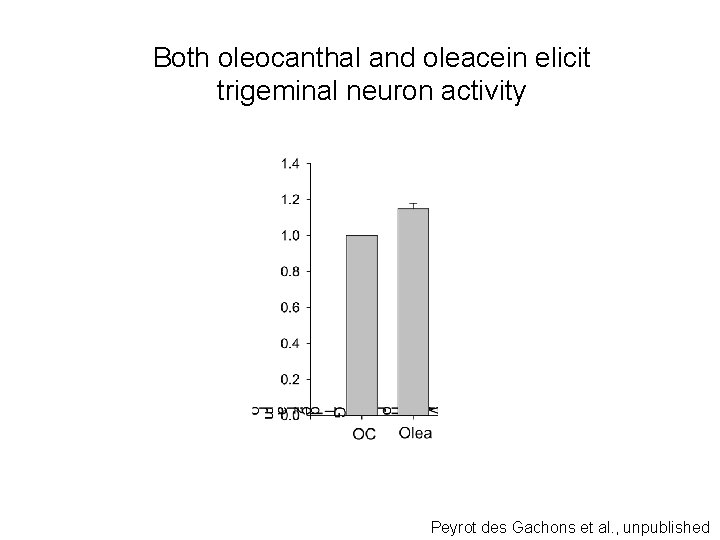 Both oleocanthal and oleacein elicit trigeminal neuron activity Peyrot des Gachons et al. ,