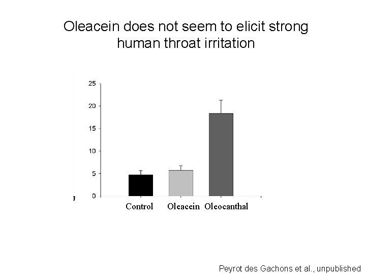 Oleacein does not seem to elicit strong human throat irritation Control Oleacein Oleocanthal Peyrot