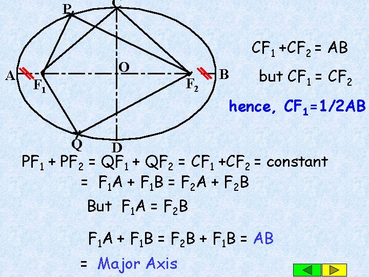 C P A CF 1 +CF 2 = AB O F 2 F 1