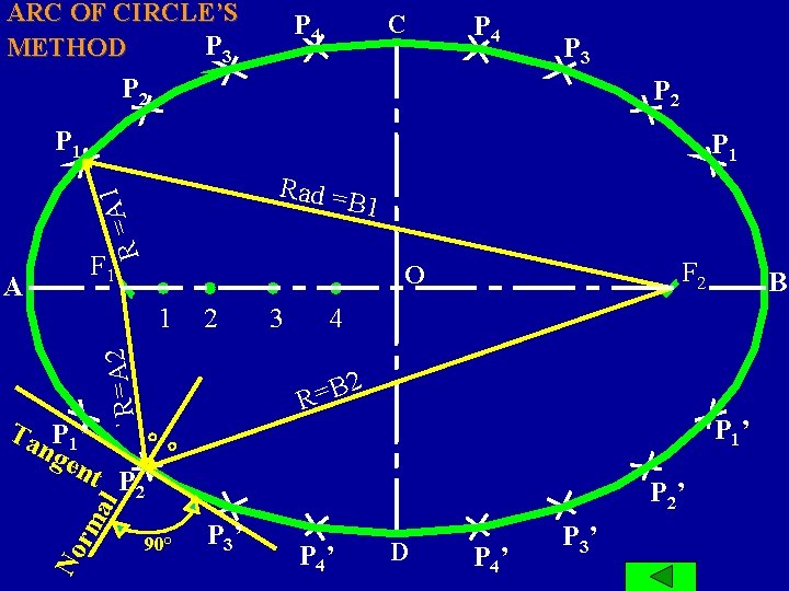 ARC OF CIRCLE’S P 3 METHOD P 4 C P 4 P 3 P
