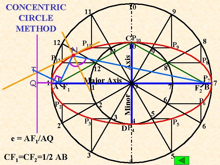 CONCENTRIC CIRCLE METHOD P 12 11 N P 11 T 1 A F 1