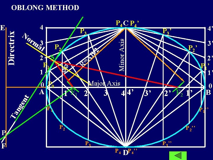 4 Ta ng en t A F 4’ P 3’ Minor Axis P 2